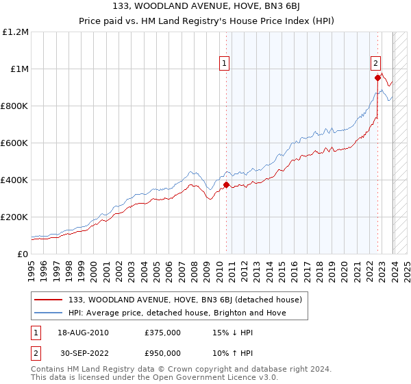 133, WOODLAND AVENUE, HOVE, BN3 6BJ: Price paid vs HM Land Registry's House Price Index