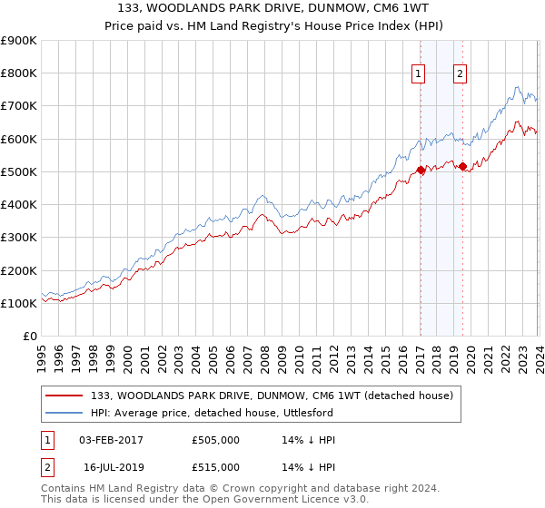 133, WOODLANDS PARK DRIVE, DUNMOW, CM6 1WT: Price paid vs HM Land Registry's House Price Index