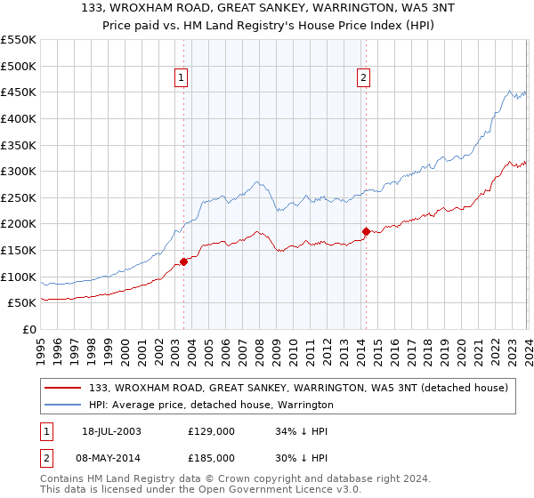 133, WROXHAM ROAD, GREAT SANKEY, WARRINGTON, WA5 3NT: Price paid vs HM Land Registry's House Price Index