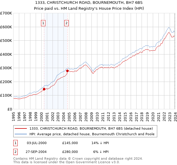 1333, CHRISTCHURCH ROAD, BOURNEMOUTH, BH7 6BS: Price paid vs HM Land Registry's House Price Index