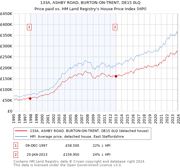133A, ASHBY ROAD, BURTON-ON-TRENT, DE15 0LQ: Price paid vs HM Land Registry's House Price Index