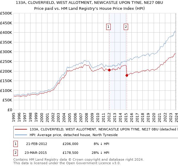 133A, CLOVERFIELD, WEST ALLOTMENT, NEWCASTLE UPON TYNE, NE27 0BU: Price paid vs HM Land Registry's House Price Index