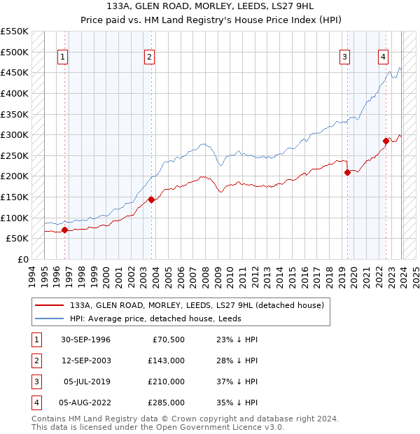 133A, GLEN ROAD, MORLEY, LEEDS, LS27 9HL: Price paid vs HM Land Registry's House Price Index