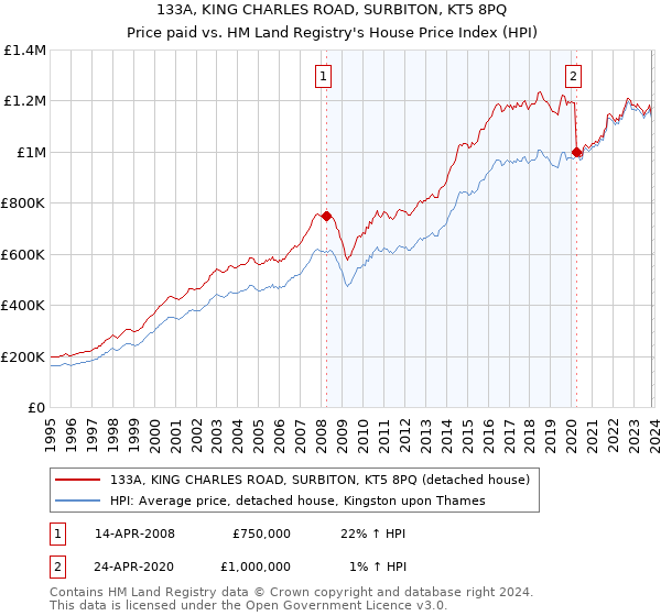 133A, KING CHARLES ROAD, SURBITON, KT5 8PQ: Price paid vs HM Land Registry's House Price Index