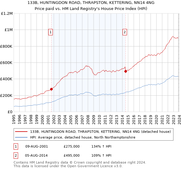 133B, HUNTINGDON ROAD, THRAPSTON, KETTERING, NN14 4NG: Price paid vs HM Land Registry's House Price Index