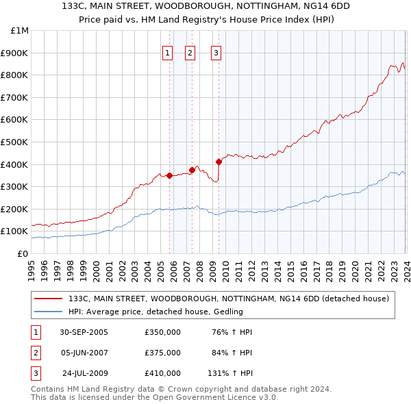 133C, MAIN STREET, WOODBOROUGH, NOTTINGHAM, NG14 6DD: Price paid vs HM Land Registry's House Price Index