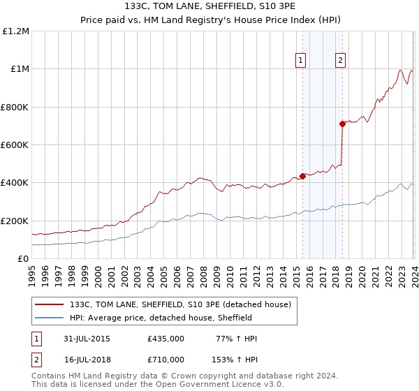 133C, TOM LANE, SHEFFIELD, S10 3PE: Price paid vs HM Land Registry's House Price Index