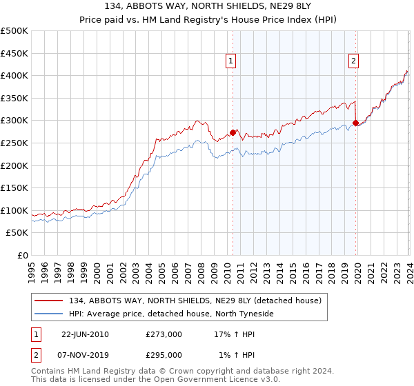 134, ABBOTS WAY, NORTH SHIELDS, NE29 8LY: Price paid vs HM Land Registry's House Price Index
