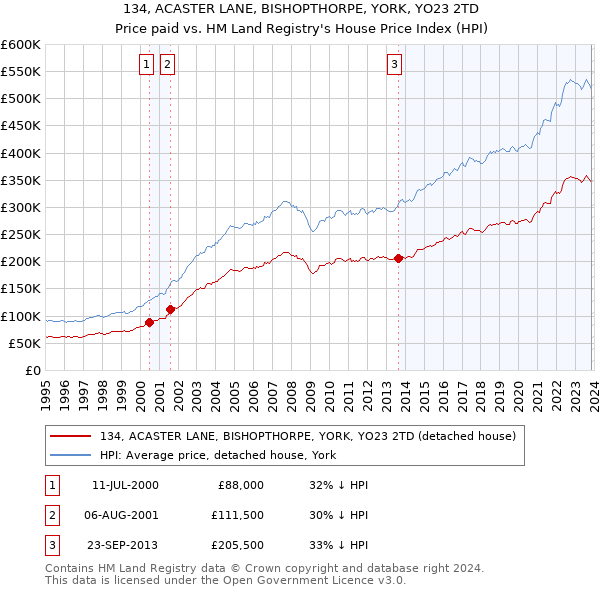 134, ACASTER LANE, BISHOPTHORPE, YORK, YO23 2TD: Price paid vs HM Land Registry's House Price Index