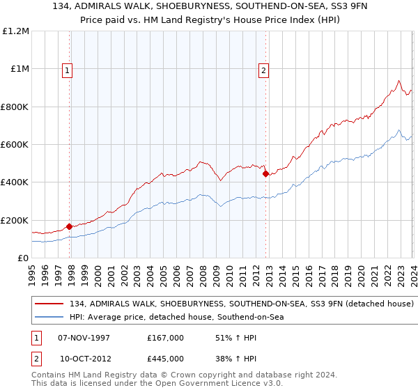 134, ADMIRALS WALK, SHOEBURYNESS, SOUTHEND-ON-SEA, SS3 9FN: Price paid vs HM Land Registry's House Price Index