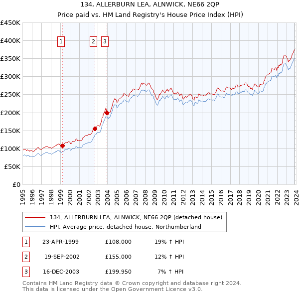 134, ALLERBURN LEA, ALNWICK, NE66 2QP: Price paid vs HM Land Registry's House Price Index