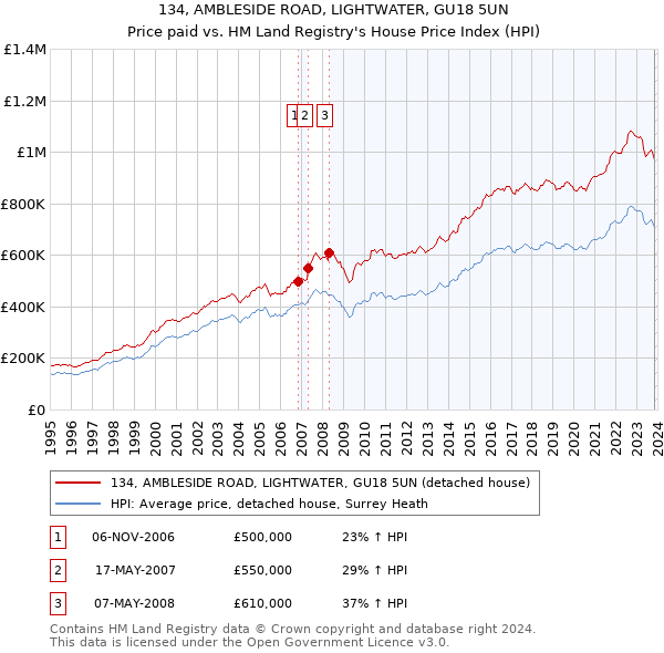 134, AMBLESIDE ROAD, LIGHTWATER, GU18 5UN: Price paid vs HM Land Registry's House Price Index