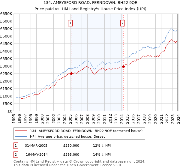 134, AMEYSFORD ROAD, FERNDOWN, BH22 9QE: Price paid vs HM Land Registry's House Price Index