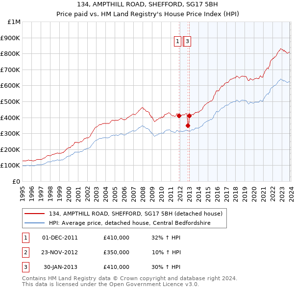 134, AMPTHILL ROAD, SHEFFORD, SG17 5BH: Price paid vs HM Land Registry's House Price Index