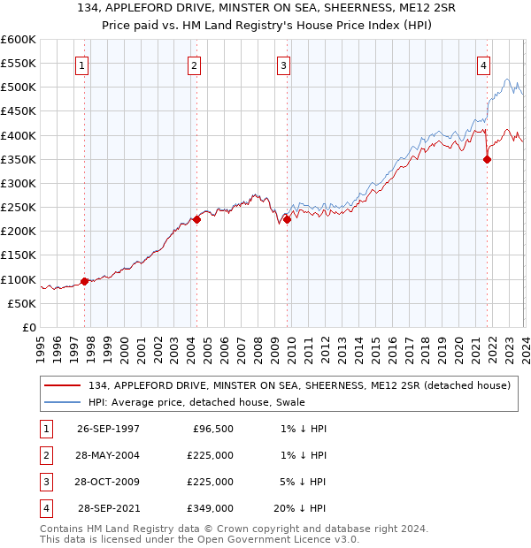 134, APPLEFORD DRIVE, MINSTER ON SEA, SHEERNESS, ME12 2SR: Price paid vs HM Land Registry's House Price Index