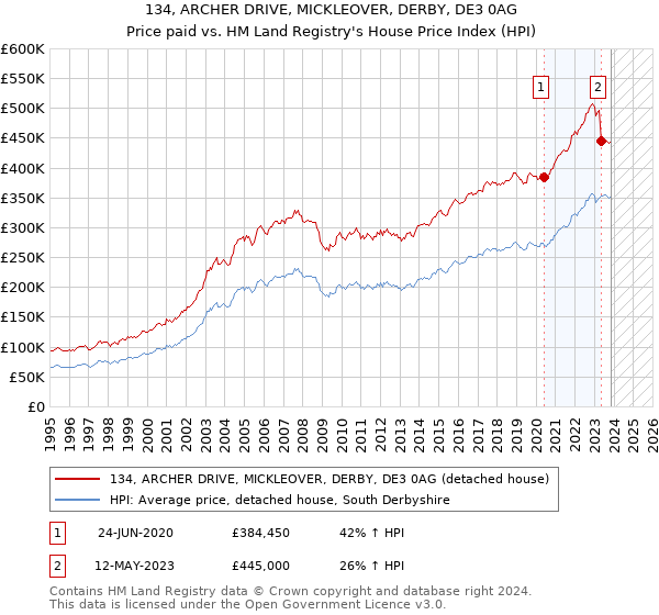 134, ARCHER DRIVE, MICKLEOVER, DERBY, DE3 0AG: Price paid vs HM Land Registry's House Price Index