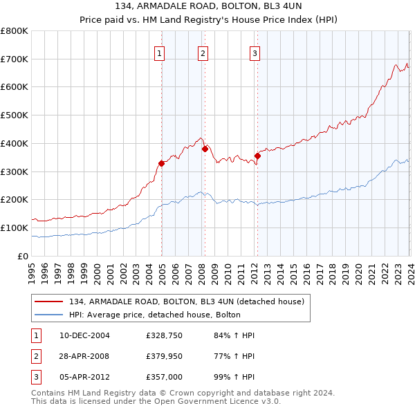 134, ARMADALE ROAD, BOLTON, BL3 4UN: Price paid vs HM Land Registry's House Price Index