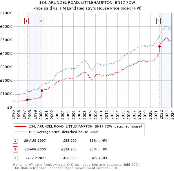 134, ARUNDEL ROAD, LITTLEHAMPTON, BN17 7DW: Price paid vs HM Land Registry's House Price Index