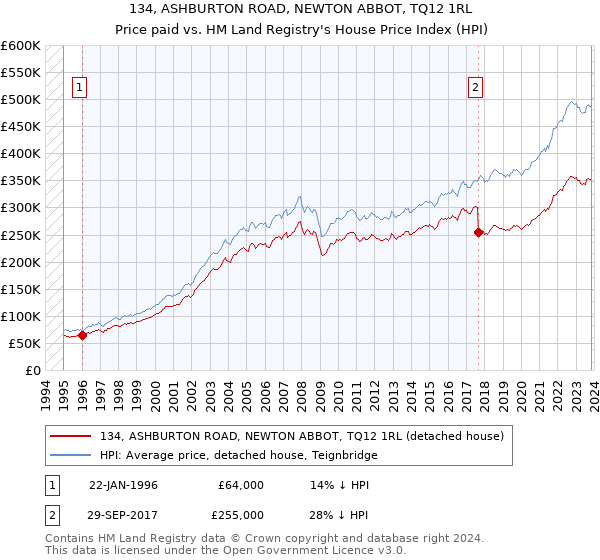 134, ASHBURTON ROAD, NEWTON ABBOT, TQ12 1RL: Price paid vs HM Land Registry's House Price Index