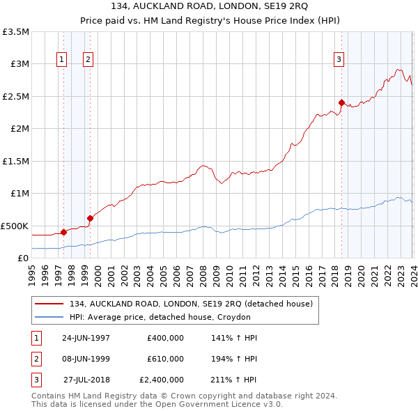 134, AUCKLAND ROAD, LONDON, SE19 2RQ: Price paid vs HM Land Registry's House Price Index