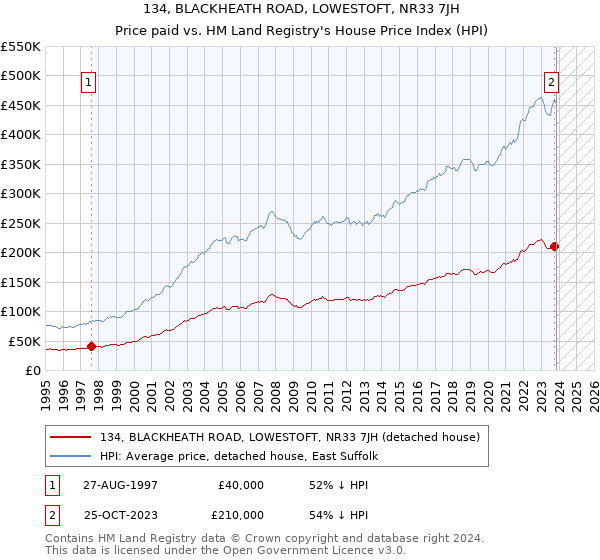 134, BLACKHEATH ROAD, LOWESTOFT, NR33 7JH: Price paid vs HM Land Registry's House Price Index
