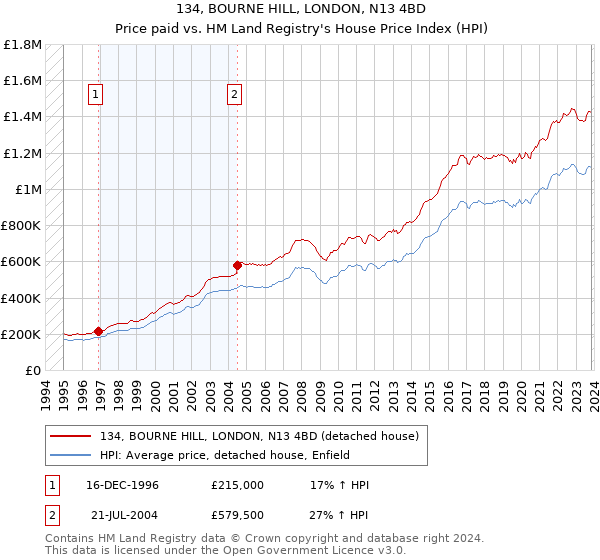 134, BOURNE HILL, LONDON, N13 4BD: Price paid vs HM Land Registry's House Price Index