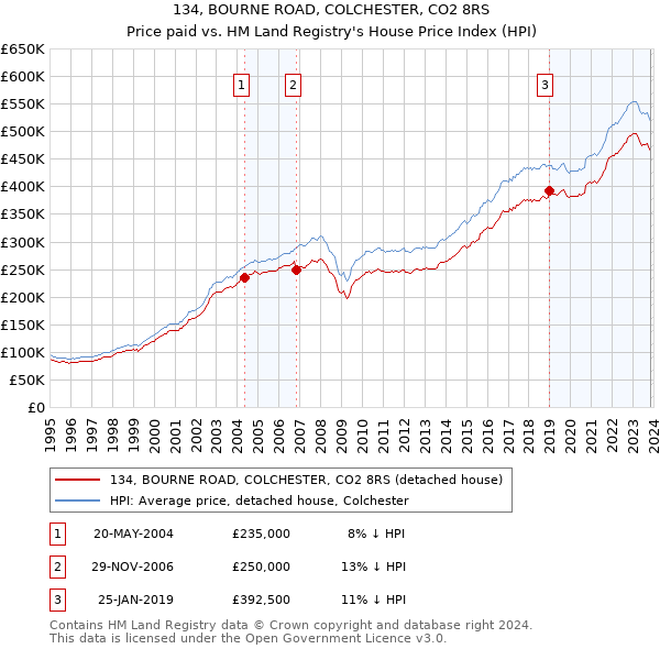 134, BOURNE ROAD, COLCHESTER, CO2 8RS: Price paid vs HM Land Registry's House Price Index
