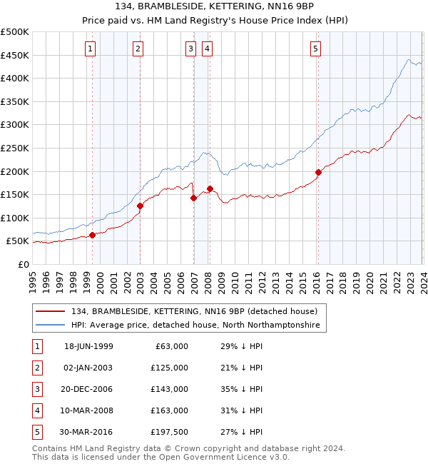134, BRAMBLESIDE, KETTERING, NN16 9BP: Price paid vs HM Land Registry's House Price Index
