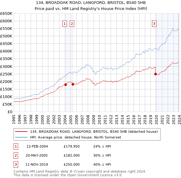 134, BROADOAK ROAD, LANGFORD, BRISTOL, BS40 5HB: Price paid vs HM Land Registry's House Price Index
