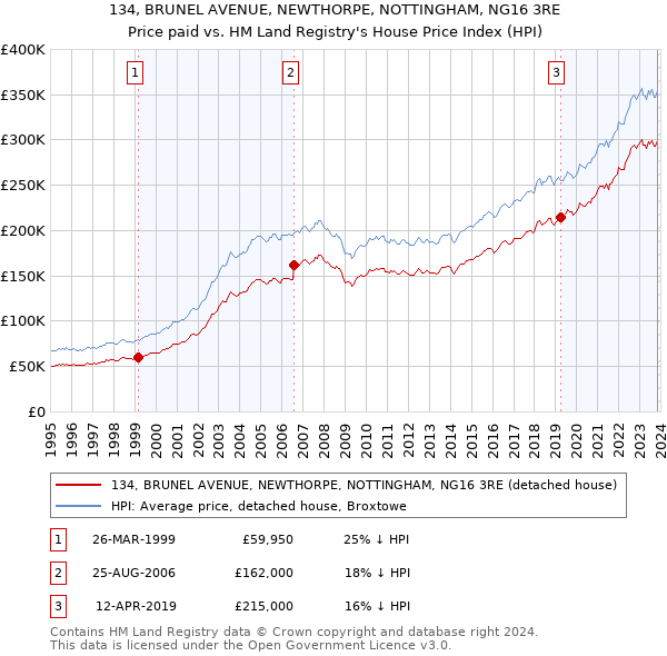 134, BRUNEL AVENUE, NEWTHORPE, NOTTINGHAM, NG16 3RE: Price paid vs HM Land Registry's House Price Index