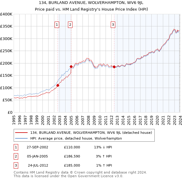 134, BURLAND AVENUE, WOLVERHAMPTON, WV6 9JL: Price paid vs HM Land Registry's House Price Index