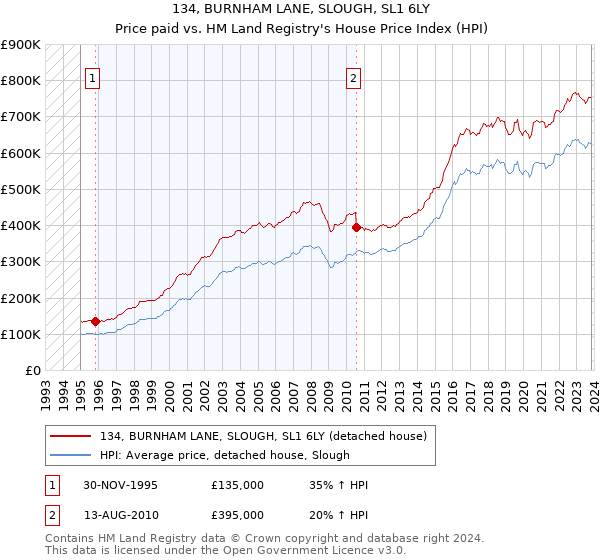 134, BURNHAM LANE, SLOUGH, SL1 6LY: Price paid vs HM Land Registry's House Price Index