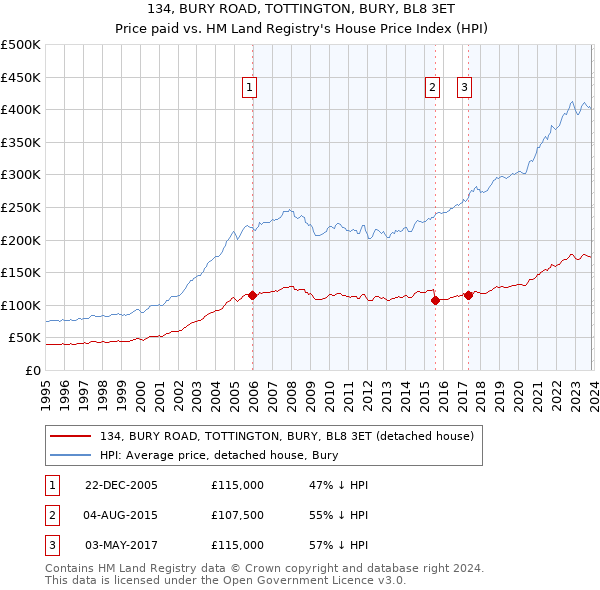 134, BURY ROAD, TOTTINGTON, BURY, BL8 3ET: Price paid vs HM Land Registry's House Price Index