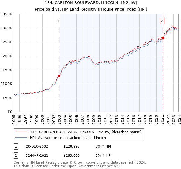 134, CARLTON BOULEVARD, LINCOLN, LN2 4WJ: Price paid vs HM Land Registry's House Price Index