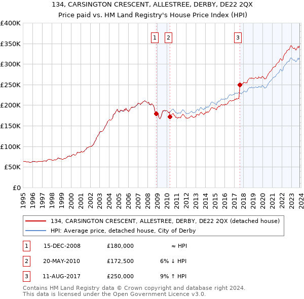 134, CARSINGTON CRESCENT, ALLESTREE, DERBY, DE22 2QX: Price paid vs HM Land Registry's House Price Index