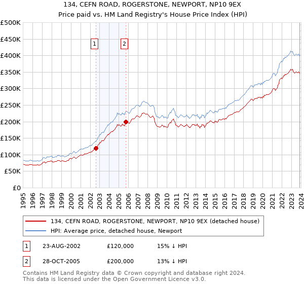 134, CEFN ROAD, ROGERSTONE, NEWPORT, NP10 9EX: Price paid vs HM Land Registry's House Price Index