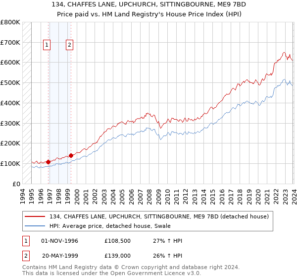 134, CHAFFES LANE, UPCHURCH, SITTINGBOURNE, ME9 7BD: Price paid vs HM Land Registry's House Price Index