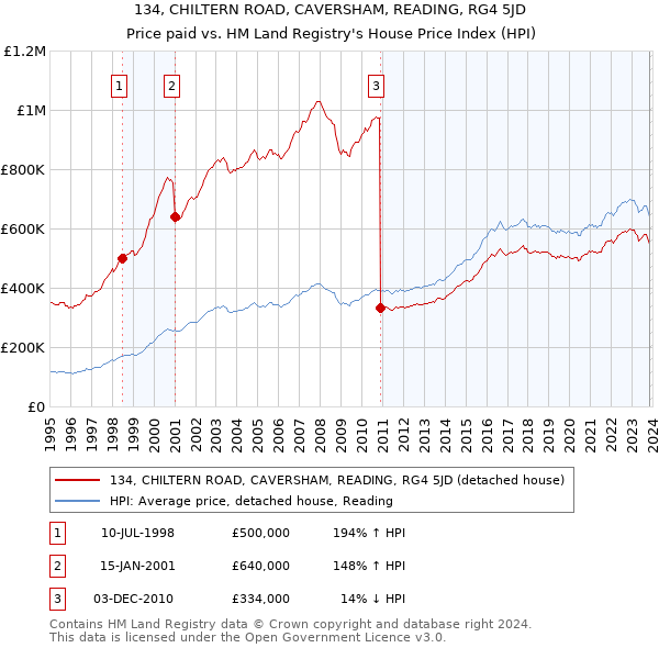 134, CHILTERN ROAD, CAVERSHAM, READING, RG4 5JD: Price paid vs HM Land Registry's House Price Index