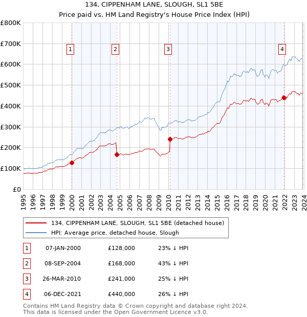 134, CIPPENHAM LANE, SLOUGH, SL1 5BE: Price paid vs HM Land Registry's House Price Index