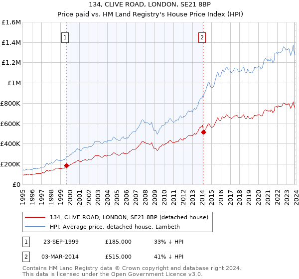 134, CLIVE ROAD, LONDON, SE21 8BP: Price paid vs HM Land Registry's House Price Index