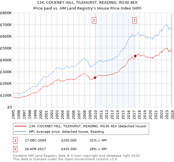 134, COCKNEY HILL, TILEHURST, READING, RG30 4EX: Price paid vs HM Land Registry's House Price Index