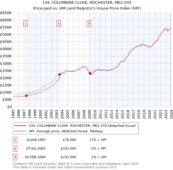 134, COLUMBINE CLOSE, ROCHESTER, ME2 2YD: Price paid vs HM Land Registry's House Price Index