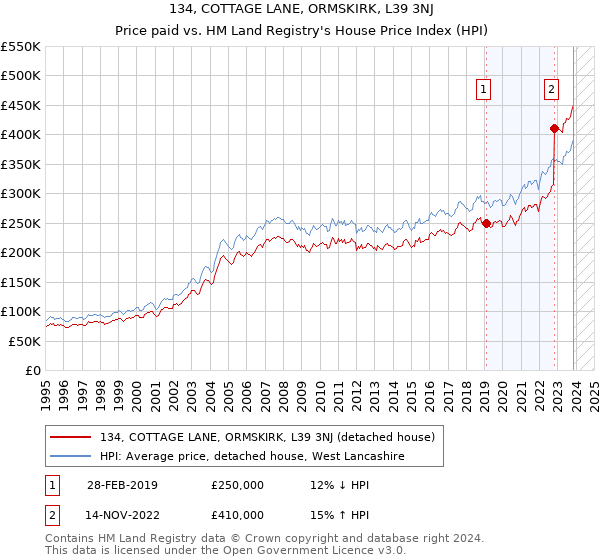 134, COTTAGE LANE, ORMSKIRK, L39 3NJ: Price paid vs HM Land Registry's House Price Index