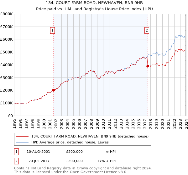134, COURT FARM ROAD, NEWHAVEN, BN9 9HB: Price paid vs HM Land Registry's House Price Index