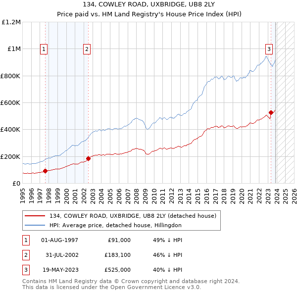 134, COWLEY ROAD, UXBRIDGE, UB8 2LY: Price paid vs HM Land Registry's House Price Index