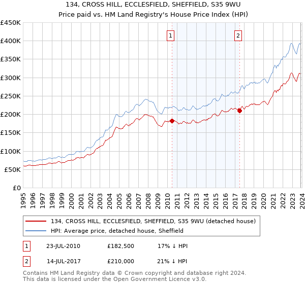 134, CROSS HILL, ECCLESFIELD, SHEFFIELD, S35 9WU: Price paid vs HM Land Registry's House Price Index