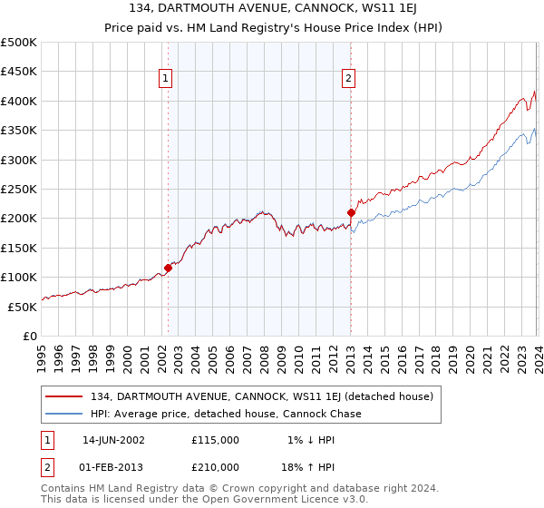 134, DARTMOUTH AVENUE, CANNOCK, WS11 1EJ: Price paid vs HM Land Registry's House Price Index