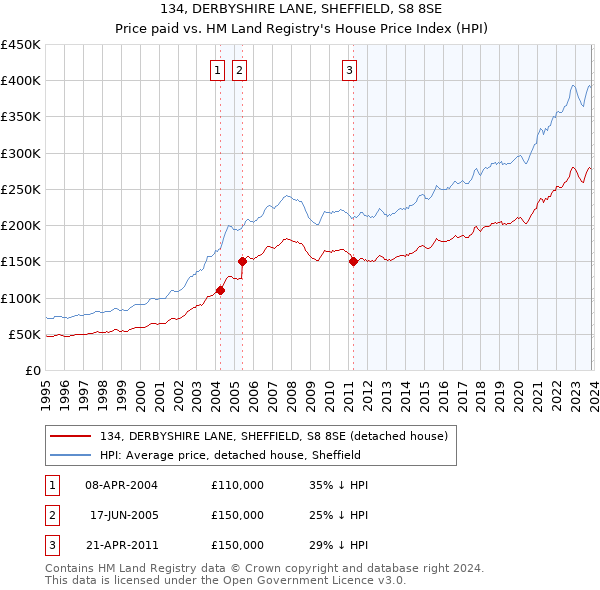 134, DERBYSHIRE LANE, SHEFFIELD, S8 8SE: Price paid vs HM Land Registry's House Price Index