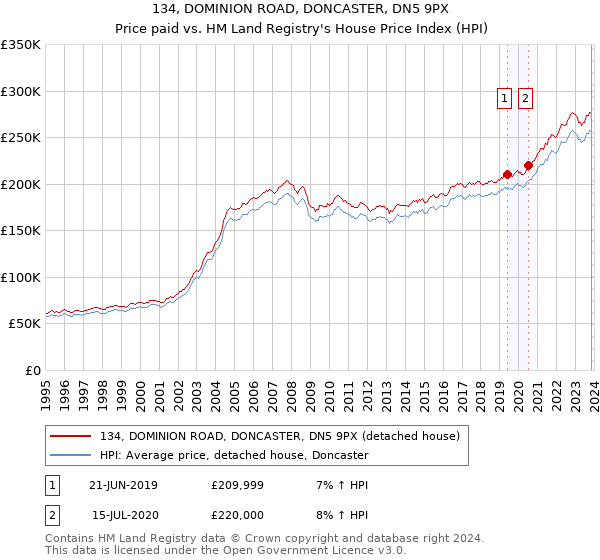 134, DOMINION ROAD, DONCASTER, DN5 9PX: Price paid vs HM Land Registry's House Price Index