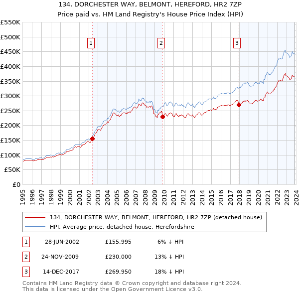 134, DORCHESTER WAY, BELMONT, HEREFORD, HR2 7ZP: Price paid vs HM Land Registry's House Price Index
